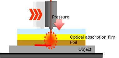 LD laser technology