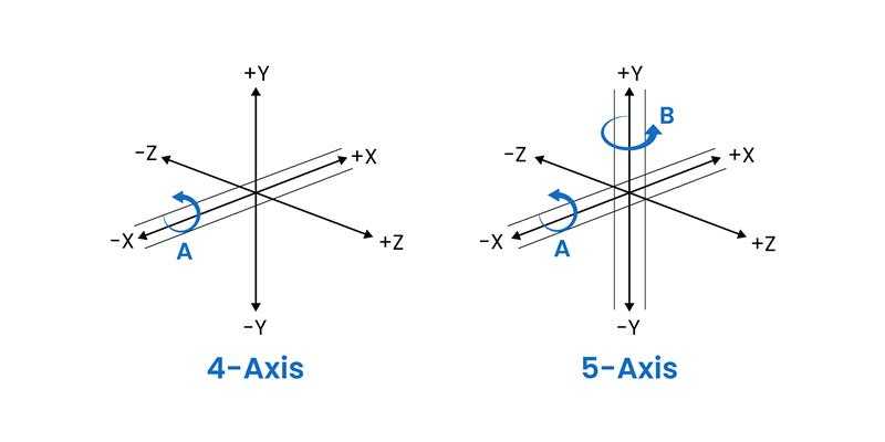 The Movements of the Dental milling Machine